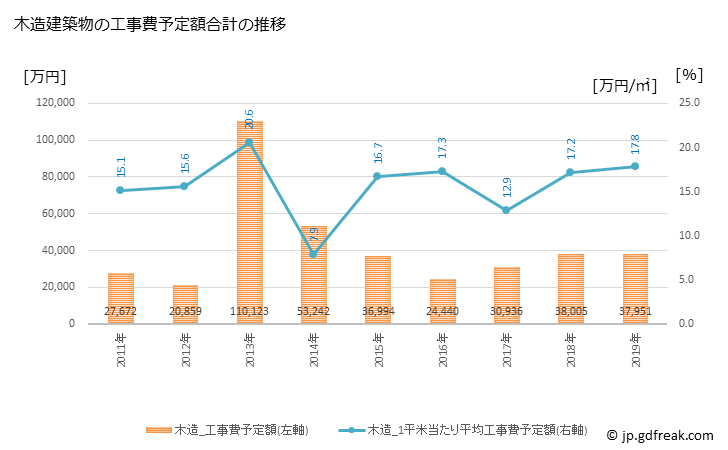 グラフ 年次 和水町(ﾅｺﾞﾐﾏﾁ 熊本県)の建築着工の動向 木造建築物の工事費予定額合計の推移