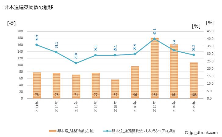 グラフ 年次 大津町(ｵｵﾂﾞﾏﾁ 熊本県)の建築着工の動向 非木造建築物数の推移