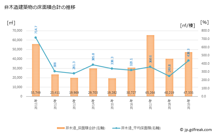 グラフ 年次 大津町(ｵｵﾂﾞﾏﾁ 熊本県)の建築着工の動向 非木造建築物の床面積合計の推移