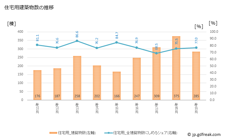 グラフ 年次 大津町(ｵｵﾂﾞﾏﾁ 熊本県)の建築着工の動向 住宅用建築物数の推移