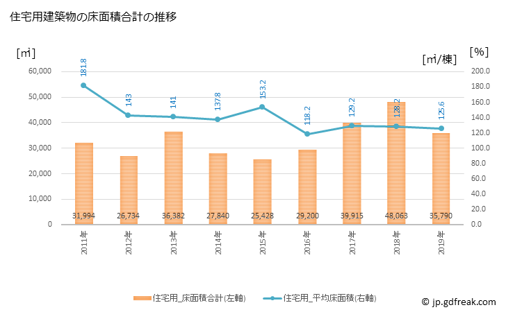 グラフ 年次 大津町(ｵｵﾂﾞﾏﾁ 熊本県)の建築着工の動向 住宅用建築物の床面積合計の推移