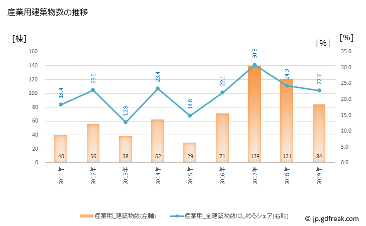グラフ 年次 大津町(ｵｵﾂﾞﾏﾁ 熊本県)の建築着工の動向 産業用建築物数の推移