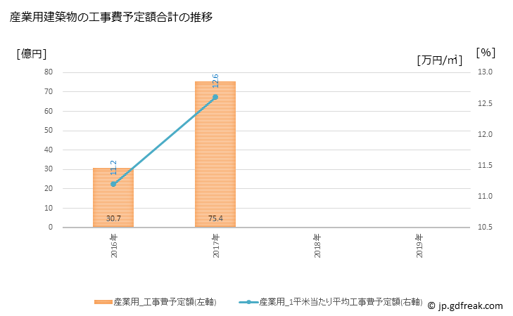 グラフ 年次 大津町(ｵｵﾂﾞﾏﾁ 熊本県)の建築着工の動向 産業用建築物の工事費予定額合計の推移