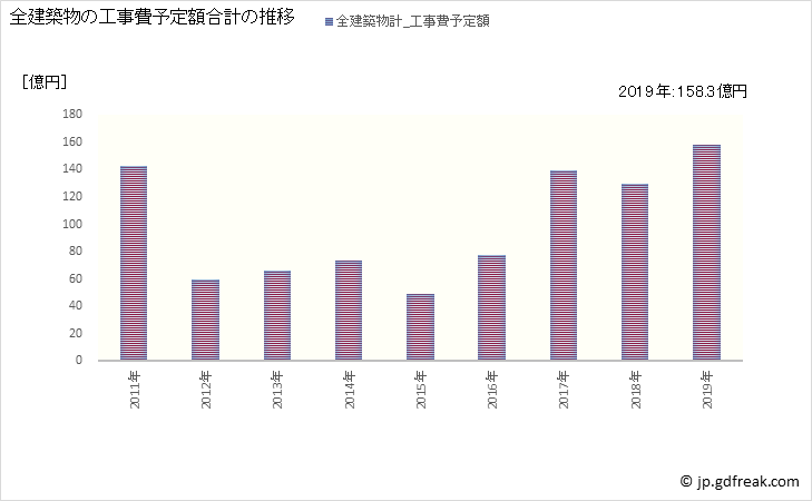 グラフ 年次 大津町(ｵｵﾂﾞﾏﾁ 熊本県)の建築着工の動向 全建築物の工事費予定額合計の推移