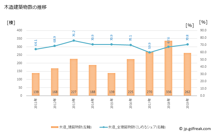 グラフ 年次 大津町(ｵｵﾂﾞﾏﾁ 熊本県)の建築着工の動向 木造建築物数の推移