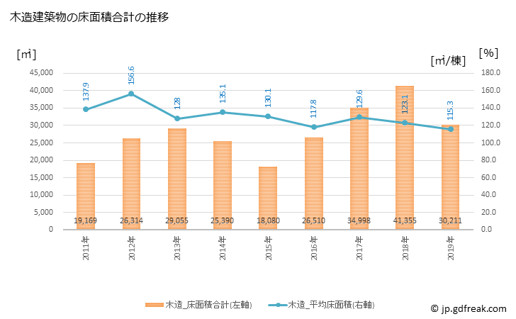 グラフ 年次 大津町(ｵｵﾂﾞﾏﾁ 熊本県)の建築着工の動向 木造建築物の床面積合計の推移