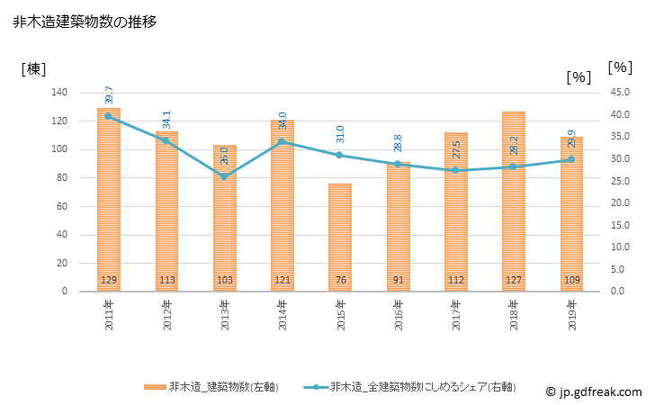 グラフ 年次 菊陽町(ｷｸﾖｳﾏﾁ 熊本県)の建築着工の動向 非木造建築物数の推移