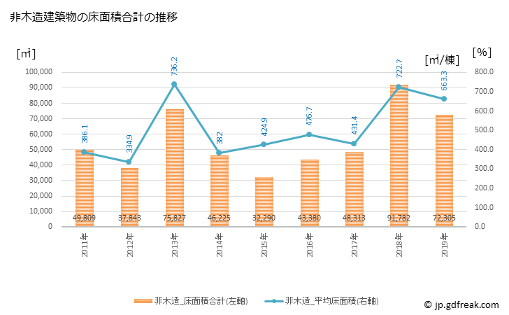グラフ 年次 菊陽町(ｷｸﾖｳﾏﾁ 熊本県)の建築着工の動向 非木造建築物の床面積合計の推移