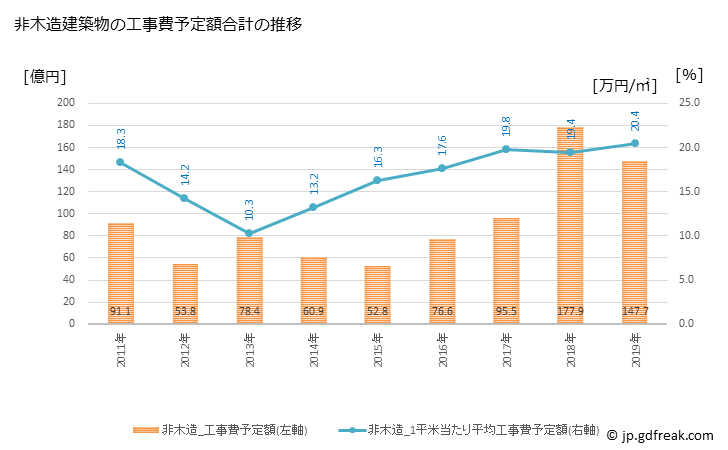 グラフ 年次 菊陽町(ｷｸﾖｳﾏﾁ 熊本県)の建築着工の動向 非木造建築物の工事費予定額合計の推移