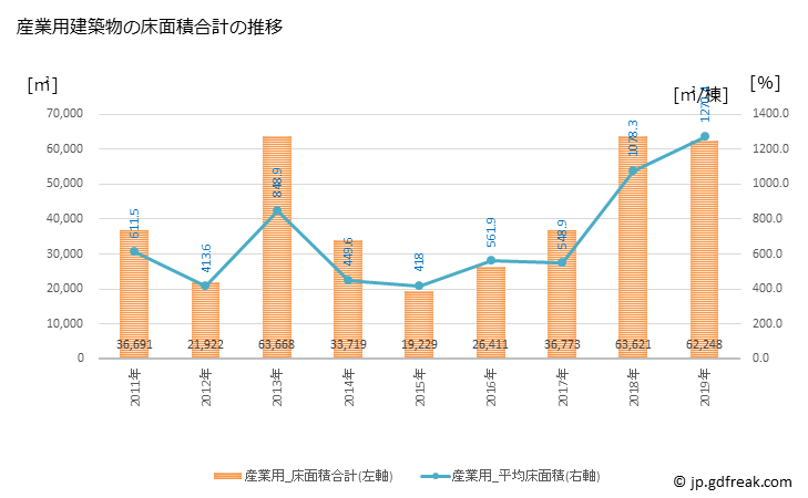 グラフ 年次 菊陽町(ｷｸﾖｳﾏﾁ 熊本県)の建築着工の動向 産業用建築物の床面積合計の推移