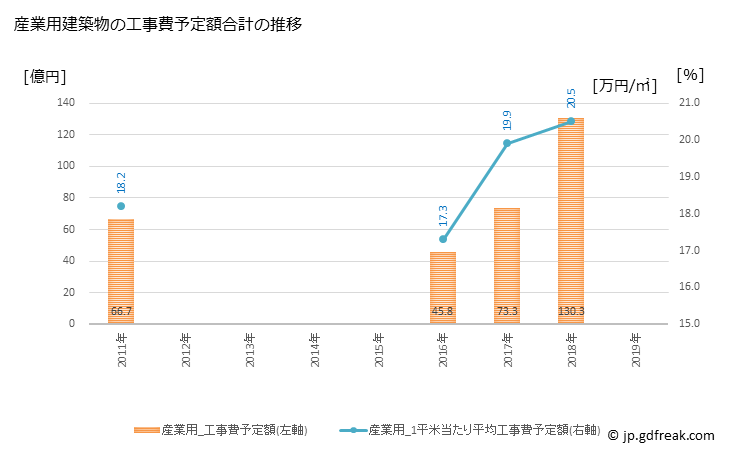 グラフ 年次 菊陽町(ｷｸﾖｳﾏﾁ 熊本県)の建築着工の動向 産業用建築物の工事費予定額合計の推移