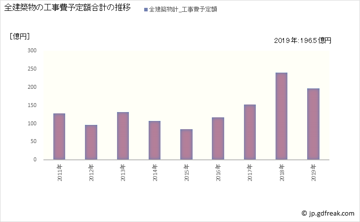 グラフ 年次 菊陽町(ｷｸﾖｳﾏﾁ 熊本県)の建築着工の動向 全建築物の工事費予定額合計の推移