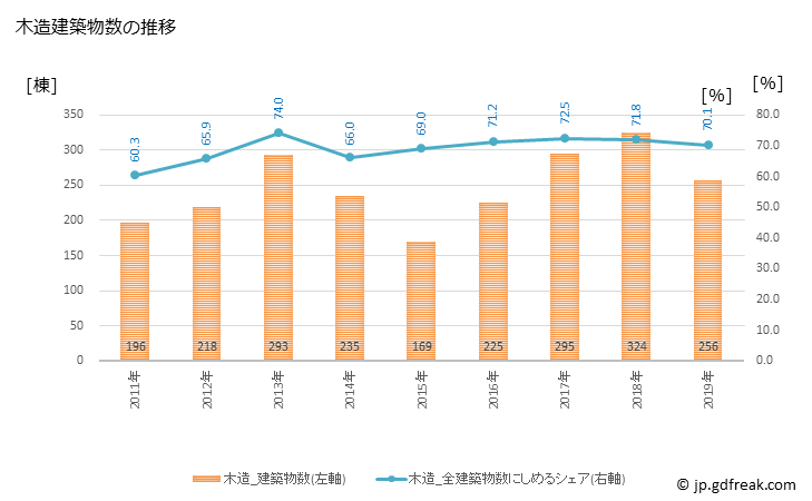 グラフ 年次 菊陽町(ｷｸﾖｳﾏﾁ 熊本県)の建築着工の動向 木造建築物数の推移
