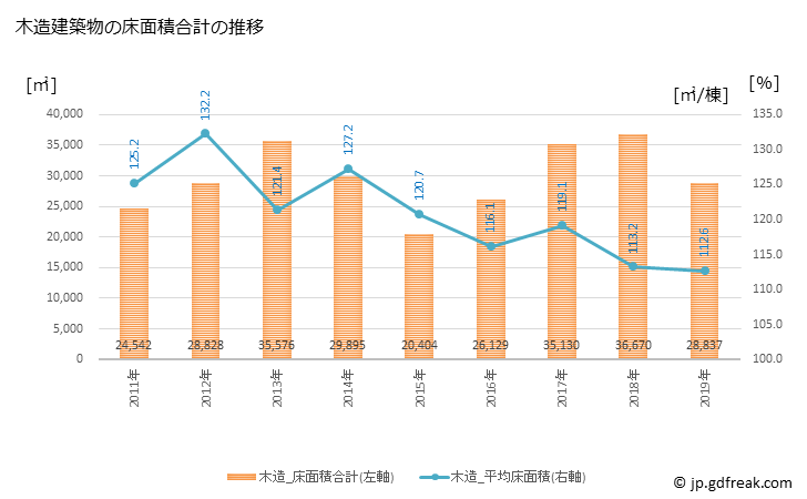 グラフ 年次 菊陽町(ｷｸﾖｳﾏﾁ 熊本県)の建築着工の動向 木造建築物の床面積合計の推移