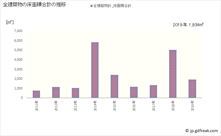 グラフ 年次 南小国町(ﾐﾅﾐｵｸﾞﾆﾏﾁ 熊本県)の建築着工の動向 全建築物の床面積合計の推移