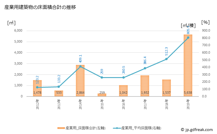 グラフ 年次 小国町(ｵｸﾞﾆﾏﾁ 熊本県)の建築着工の動向 産業用建築物の床面積合計の推移