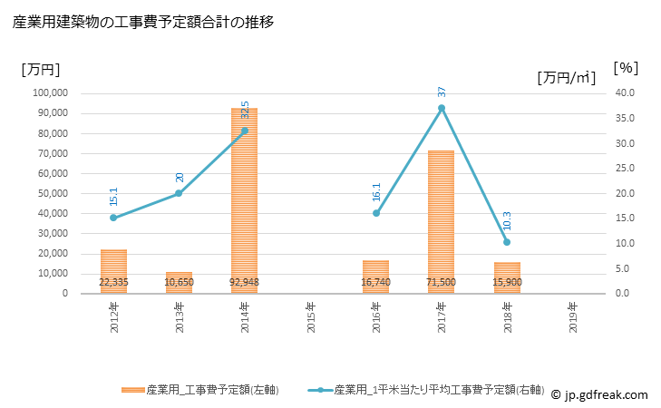 グラフ 年次 小国町(ｵｸﾞﾆﾏﾁ 熊本県)の建築着工の動向 産業用建築物の工事費予定額合計の推移