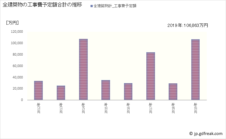 グラフ 年次 小国町(ｵｸﾞﾆﾏﾁ 熊本県)の建築着工の動向 全建築物の工事費予定額合計の推移