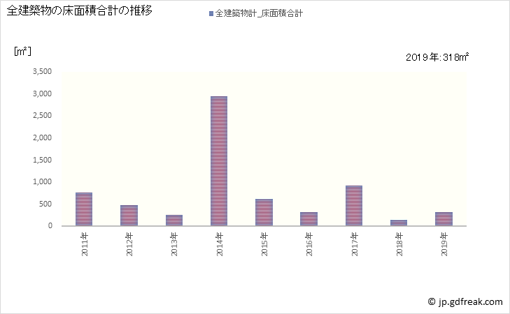 グラフ 年次 産山村(ｳﾌﾞﾔﾏﾑﾗ 熊本県)の建築着工の動向 全建築物の床面積合計の推移