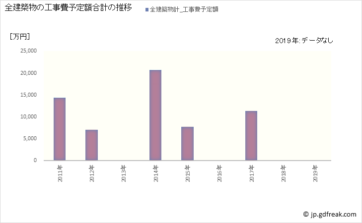 グラフ 年次 産山村(ｳﾌﾞﾔﾏﾑﾗ 熊本県)の建築着工の動向 全建築物の工事費予定額合計の推移
