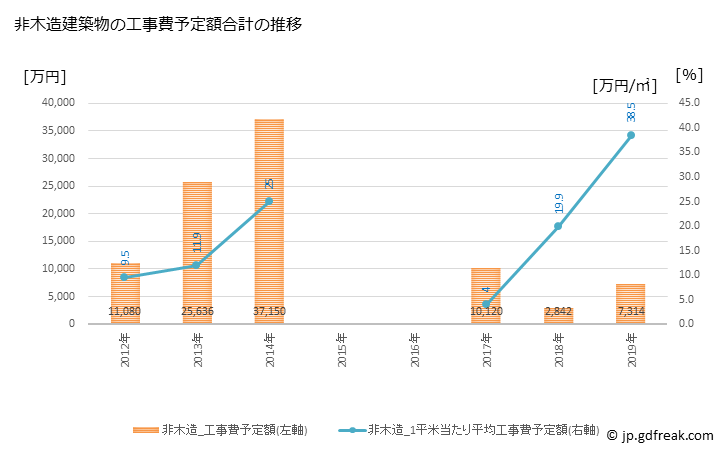 グラフ 年次 高森町(ﾀｶﾓﾘﾏﾁ 熊本県)の建築着工の動向 非木造建築物の工事費予定額合計の推移