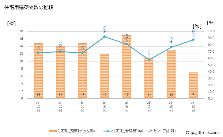 グラフ 年次 高森町(ﾀｶﾓﾘﾏﾁ 熊本県)の建築着工の動向 住宅用建築物数の推移