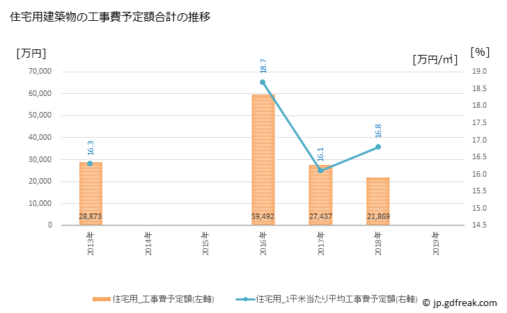 グラフ 年次 高森町(ﾀｶﾓﾘﾏﾁ 熊本県)の建築着工の動向 住宅用建築物の工事費予定額合計の推移