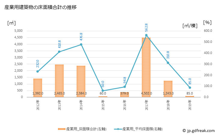 グラフ 年次 高森町(ﾀｶﾓﾘﾏﾁ 熊本県)の建築着工の動向 産業用建築物の床面積合計の推移