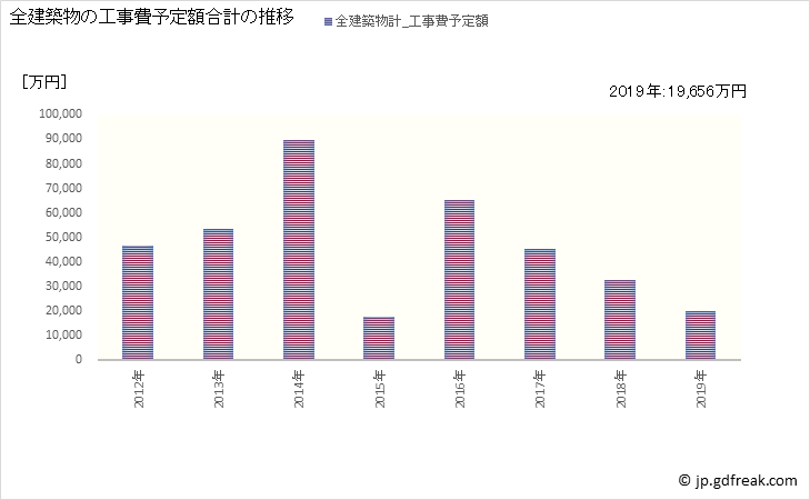 グラフ 年次 高森町(ﾀｶﾓﾘﾏﾁ 熊本県)の建築着工の動向 全建築物の工事費予定額合計の推移