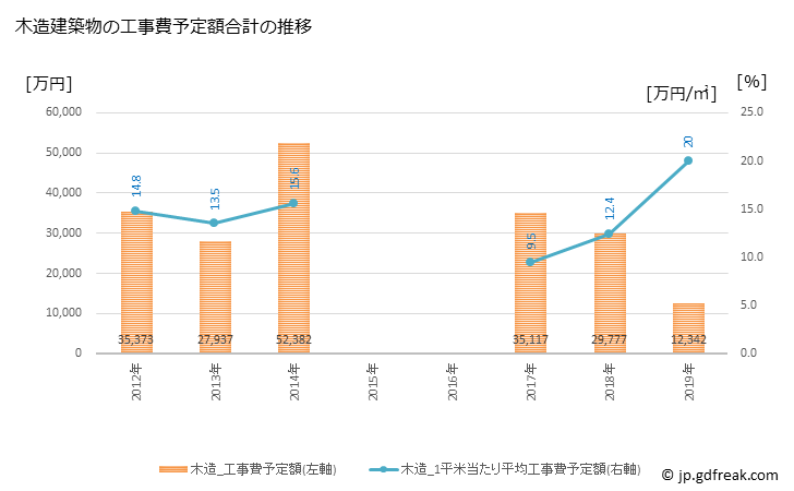 グラフ 年次 高森町(ﾀｶﾓﾘﾏﾁ 熊本県)の建築着工の動向 木造建築物の工事費予定額合計の推移