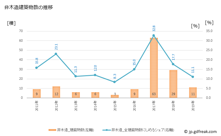グラフ 年次 西原村(ﾆｼﾊﾗﾑﾗ 熊本県)の建築着工の動向 非木造建築物数の推移