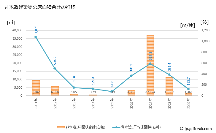 グラフ 年次 西原村(ﾆｼﾊﾗﾑﾗ 熊本県)の建築着工の動向 非木造建築物の床面積合計の推移