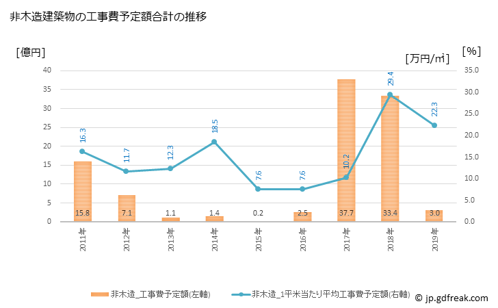 グラフ 年次 西原村(ﾆｼﾊﾗﾑﾗ 熊本県)の建築着工の動向 非木造建築物の工事費予定額合計の推移