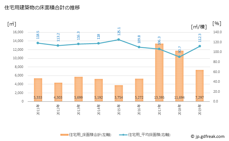 グラフ 年次 西原村(ﾆｼﾊﾗﾑﾗ 熊本県)の建築着工の動向 住宅用建築物の床面積合計の推移