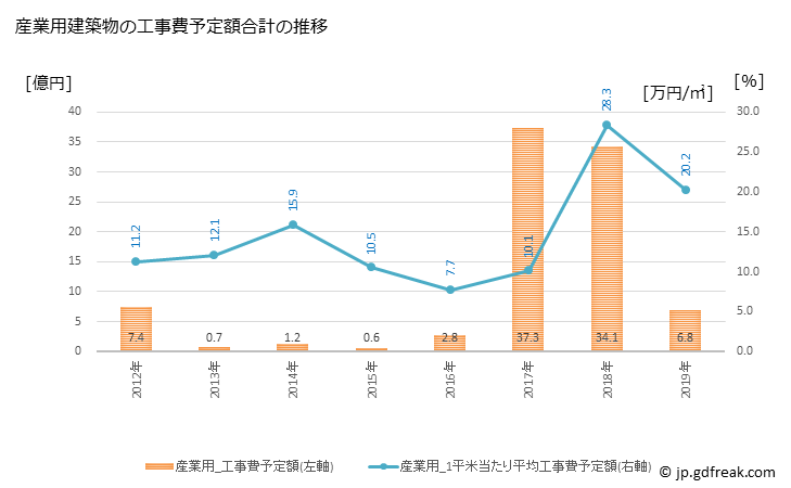 グラフ 年次 西原村(ﾆｼﾊﾗﾑﾗ 熊本県)の建築着工の動向 産業用建築物の工事費予定額合計の推移