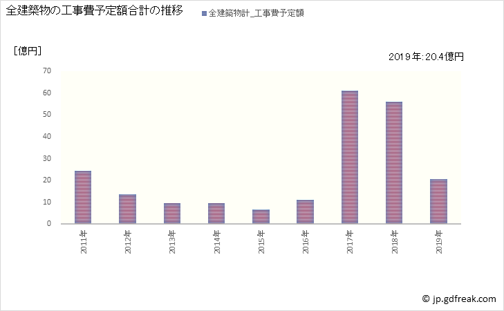 グラフ 年次 西原村(ﾆｼﾊﾗﾑﾗ 熊本県)の建築着工の動向 全建築物の工事費予定額合計の推移