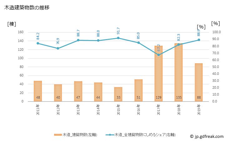 グラフ 年次 西原村(ﾆｼﾊﾗﾑﾗ 熊本県)の建築着工の動向 木造建築物数の推移