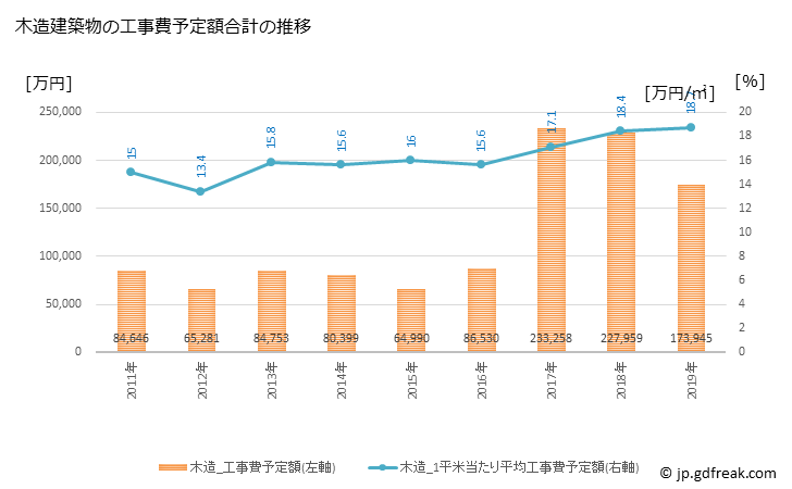 グラフ 年次 西原村(ﾆｼﾊﾗﾑﾗ 熊本県)の建築着工の動向 木造建築物の工事費予定額合計の推移