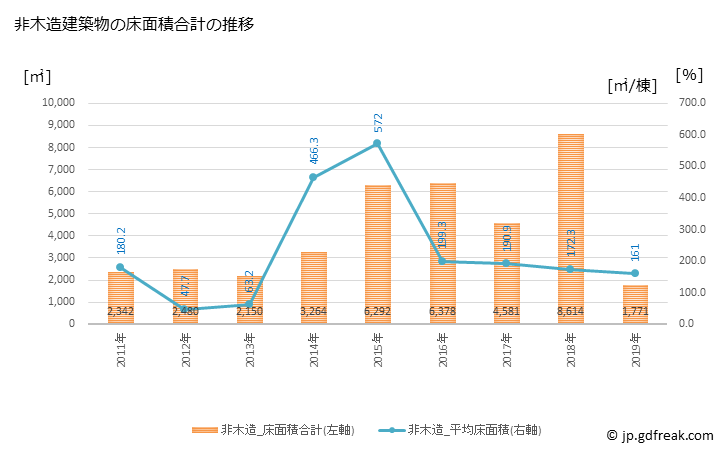 グラフ 年次 南阿蘇村(ﾐﾅﾐｱｿﾑﾗ 熊本県)の建築着工の動向 非木造建築物の床面積合計の推移