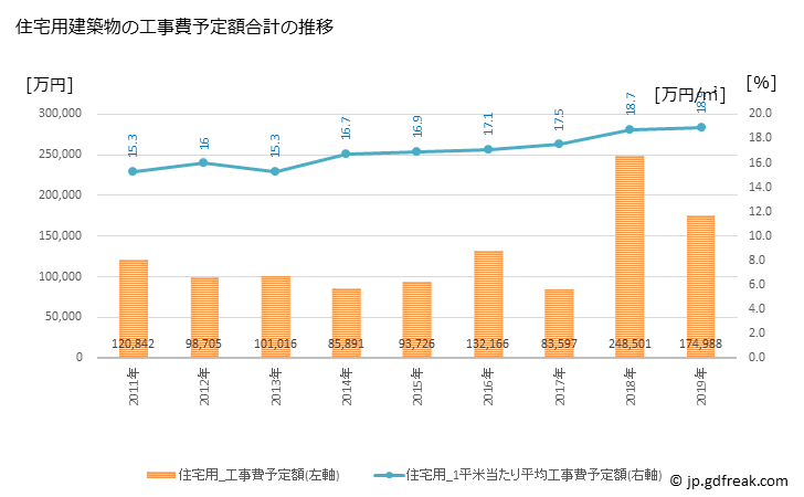 グラフ 年次 南阿蘇村(ﾐﾅﾐｱｿﾑﾗ 熊本県)の建築着工の動向 住宅用建築物の工事費予定額合計の推移