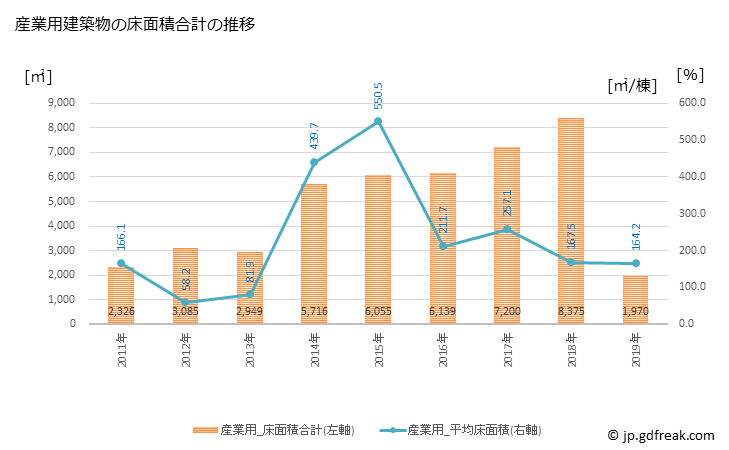 グラフ 年次 南阿蘇村(ﾐﾅﾐｱｿﾑﾗ 熊本県)の建築着工の動向 産業用建築物の床面積合計の推移