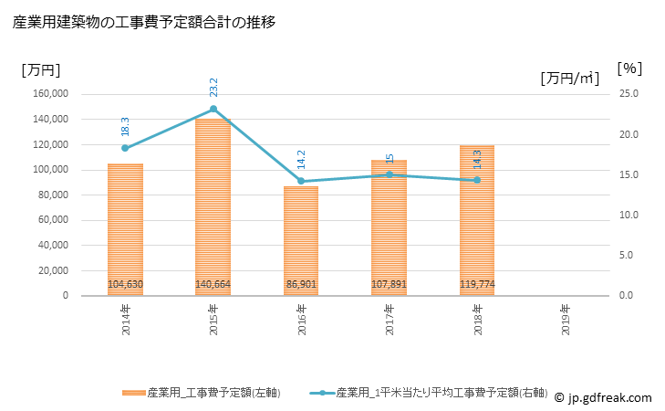 グラフ 年次 南阿蘇村(ﾐﾅﾐｱｿﾑﾗ 熊本県)の建築着工の動向 産業用建築物の工事費予定額合計の推移