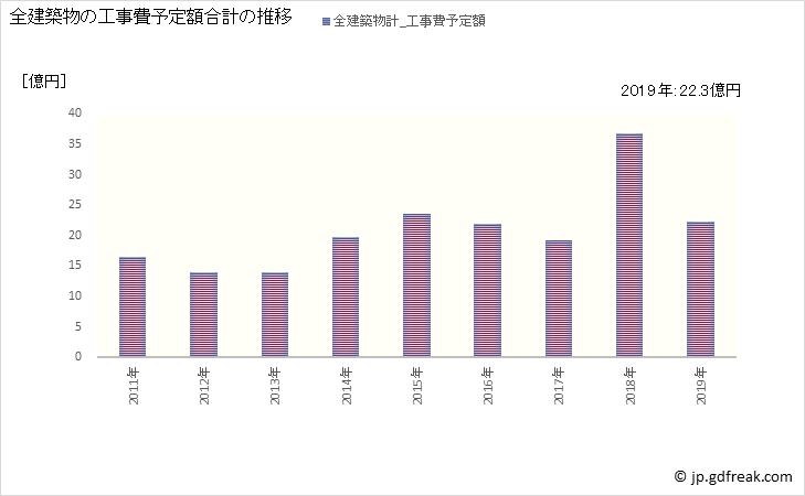 グラフ 年次 南阿蘇村(ﾐﾅﾐｱｿﾑﾗ 熊本県)の建築着工の動向 全建築物の工事費予定額合計の推移