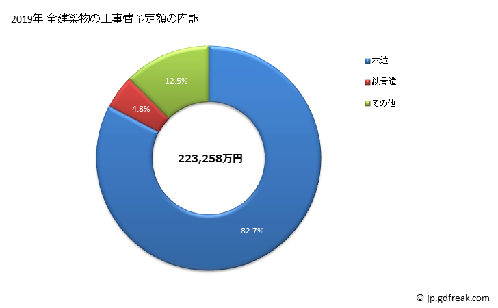 グラフ 年次 南阿蘇村(ﾐﾅﾐｱｿﾑﾗ 熊本県)の建築着工の動向 全建築物の工事費予定額の内訳