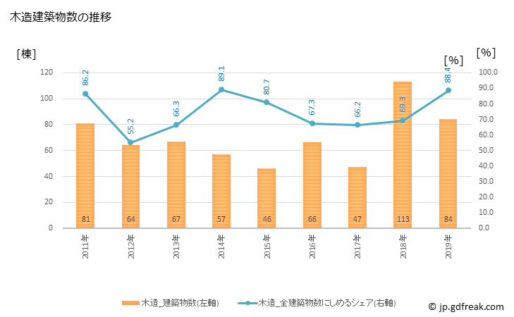 グラフ 年次 南阿蘇村(ﾐﾅﾐｱｿﾑﾗ 熊本県)の建築着工の動向 木造建築物数の推移