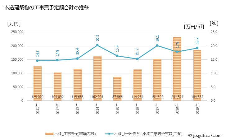 グラフ 年次 南阿蘇村(ﾐﾅﾐｱｿﾑﾗ 熊本県)の建築着工の動向 木造建築物の工事費予定額合計の推移