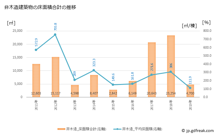 グラフ 年次 御船町(ﾐﾌﾈﾏﾁ 熊本県)の建築着工の動向 非木造建築物の床面積合計の推移