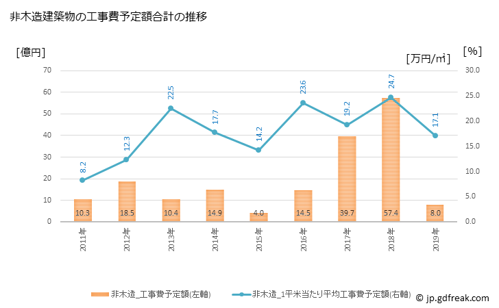 グラフ 年次 御船町(ﾐﾌﾈﾏﾁ 熊本県)の建築着工の動向 非木造建築物の工事費予定額合計の推移