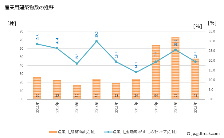 グラフ 年次 御船町(ﾐﾌﾈﾏﾁ 熊本県)の建築着工の動向 産業用建築物数の推移