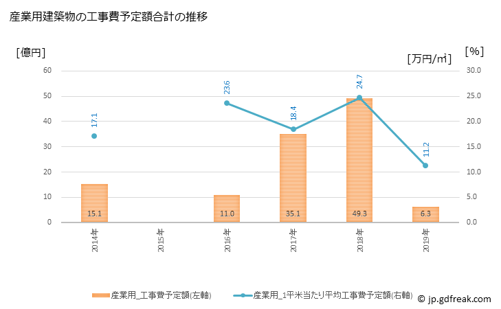 グラフ 年次 御船町(ﾐﾌﾈﾏﾁ 熊本県)の建築着工の動向 産業用建築物の工事費予定額合計の推移